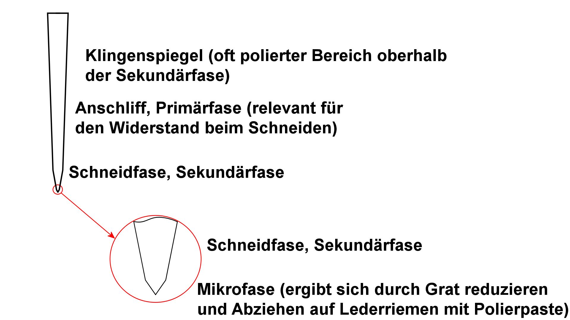 Flachschliff Details