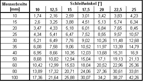 Der Schärfvorgang / Messer schärfen und schleifen - Leos ...